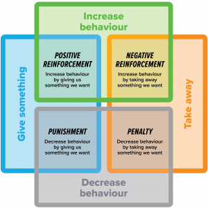 Diagram of Reinforcing Negative or Positive Safety Culture