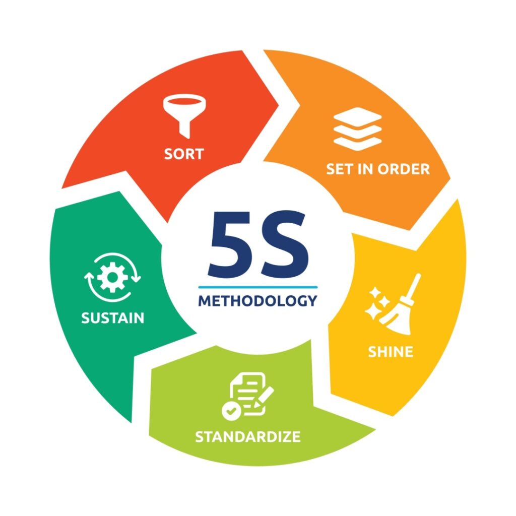 Lean 5S Workshop | Post-Conference